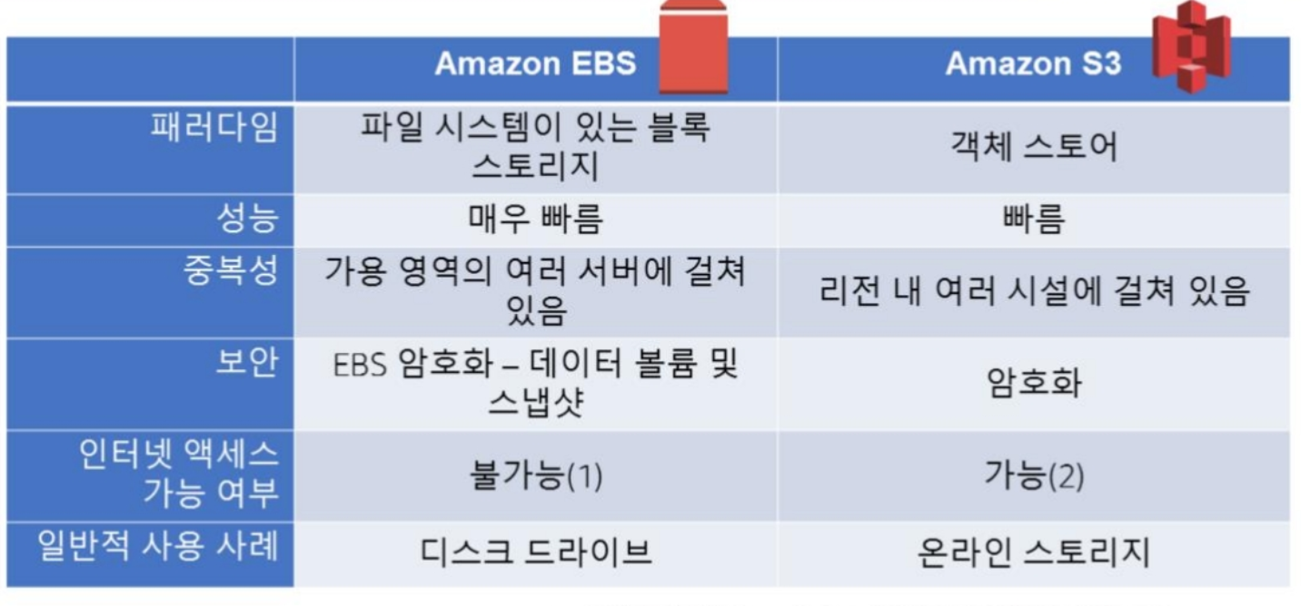 EBS 와 S3의 비교