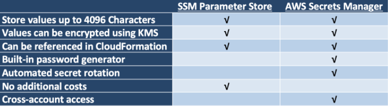 parameter-store-vs-scerets-manager